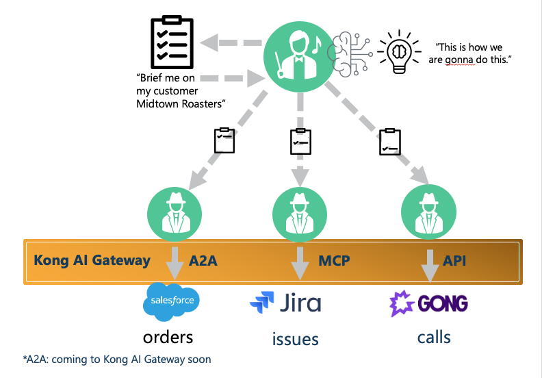 How the orchestrator delegates to agents